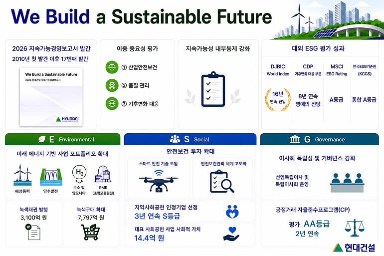 We Build a Sustainable Future 2026 지속가능경영보고서 발간  2010년 첫 발간 이후 17번째 발간  Report cover:  We Build a Sustainable Future 2026 현대건설 지속가능경영보고서 이중 중요성 평가  ① 산업안전보건  ② 품질 관리  ③ 기후변화 대응  지속가능성 내부통제 강화 대외 ESG 평가 성과 DJBIC World Index  16년 연속 편입  CDP  기후변화 대응 부문  8년 연속 명예의 전당  MSCI ESG Rating  A등급  한국ESG기준원 (KCGS)  통합 A등급  E Environmental 미래 에너지 기반 사업 포트폴리오 확대 해상풍력 양수발전 수소 및 암모니아 SMR (소형모듈원전) 녹색채권 발행  3,100억 원  녹색구매 확대  7,797억 원  S Social 안전보건 투자 확대 스마트 안전 기술 도입 안전보건관리 체계 고도화 지역사회공헌 인정기업 선정  3년 연속 S등급  대표 사회공헌 사업 사회적 가치  14.4억 원  G Governance 이사회 독립성 및 거버넌스 강화 선임독립이사 및 독립이사회 운영 공정거래 자율준수프로그램(CP)  평가 AA등급  2년 연속  Logo  현대건설